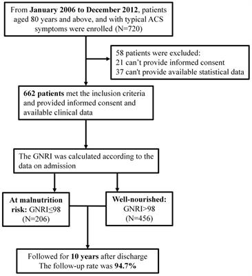 Geriatric nutritional risk index predicts all-cause mortality in the oldest-old patients with acute coronary syndrome: A 10-year cohort study